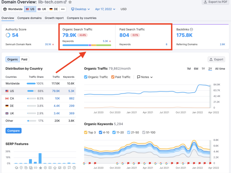 Semrush - Best SEO tool in the market